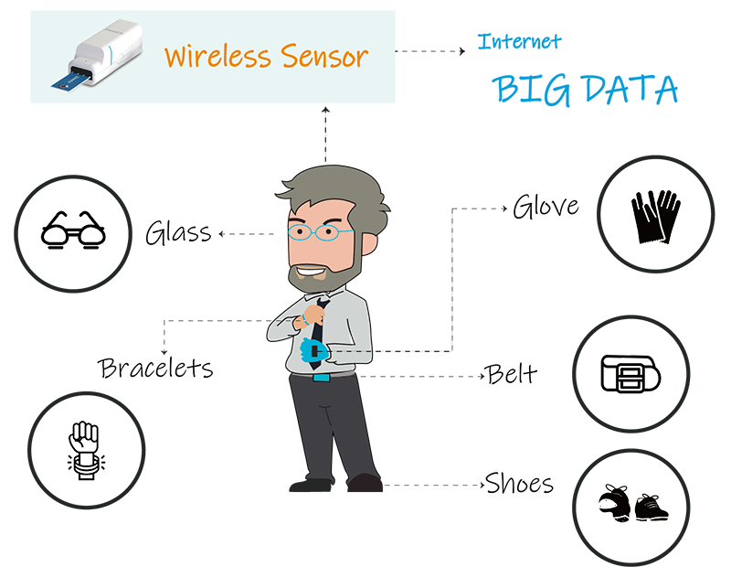 Development of wearable sensors with wireless
potentiostat -Zensor R&D ECWP100-single