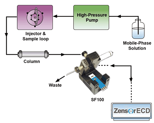 With Flow Cell, easy for real-time testing electrochmical Screen printed electrodes & Interdigitated electrodes-Zensor R&D-SPE